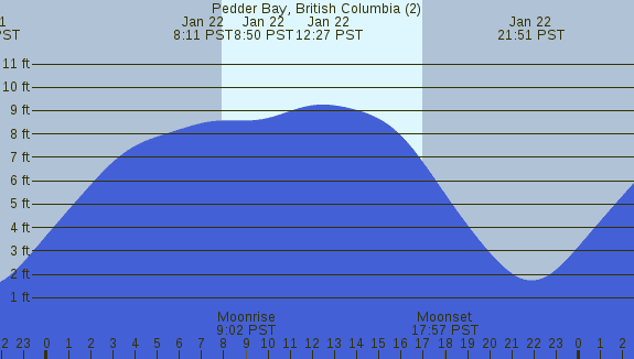 PNG Tide Plot