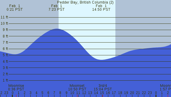 PNG Tide Plot