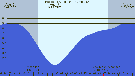 PNG Tide Plot