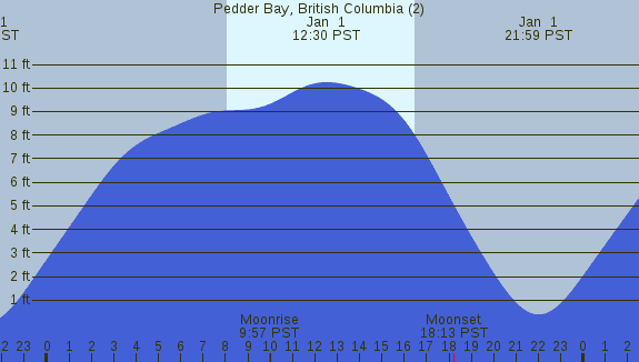 PNG Tide Plot