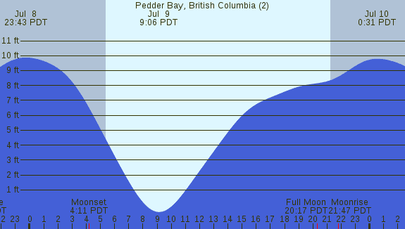 PNG Tide Plot
