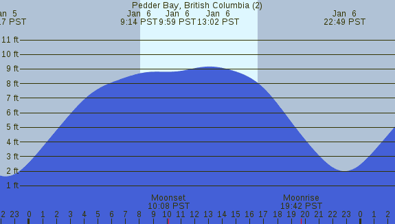 PNG Tide Plot