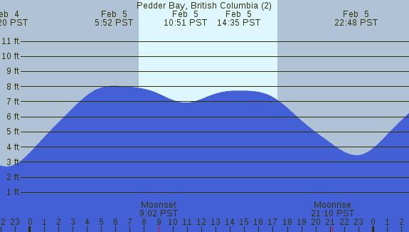PNG Tide Plot