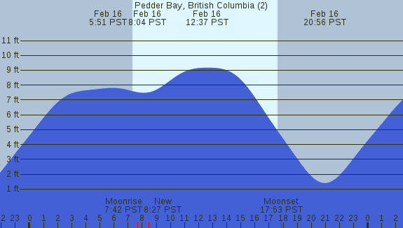 PNG Tide Plot