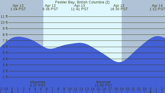 PNG Tide Plot
