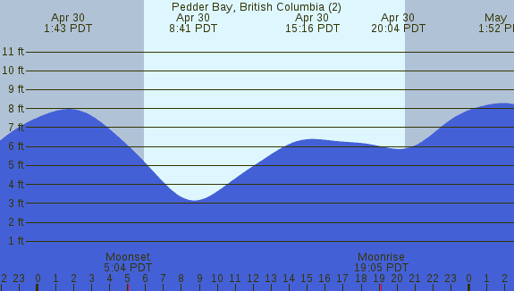 PNG Tide Plot