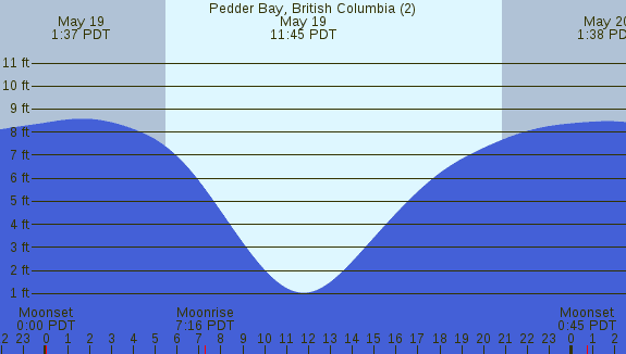 PNG Tide Plot