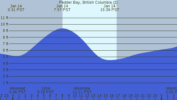 PNG Tide Plot