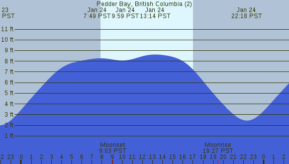 PNG Tide Plot