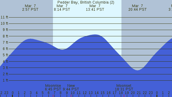 PNG Tide Plot