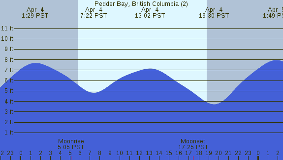 PNG Tide Plot