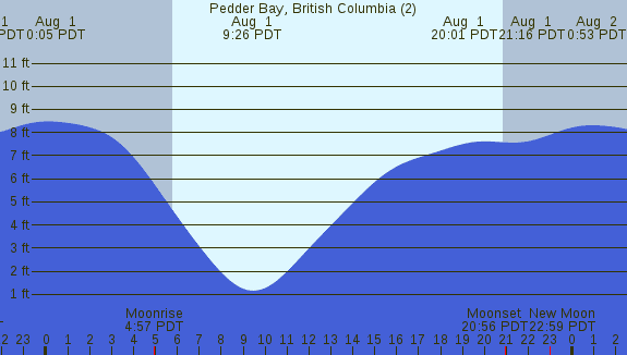 PNG Tide Plot