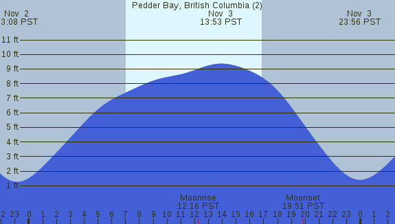 PNG Tide Plot