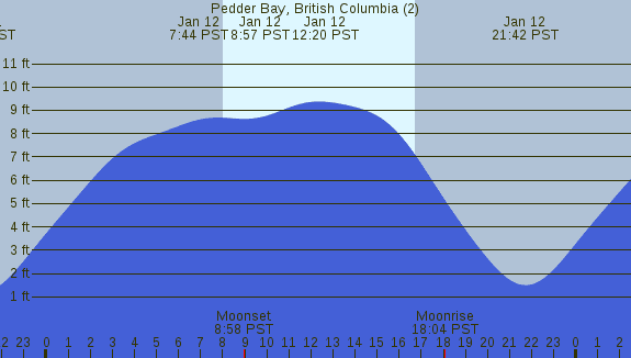 PNG Tide Plot