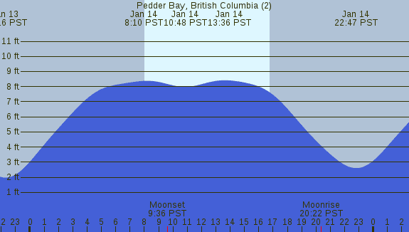 PNG Tide Plot