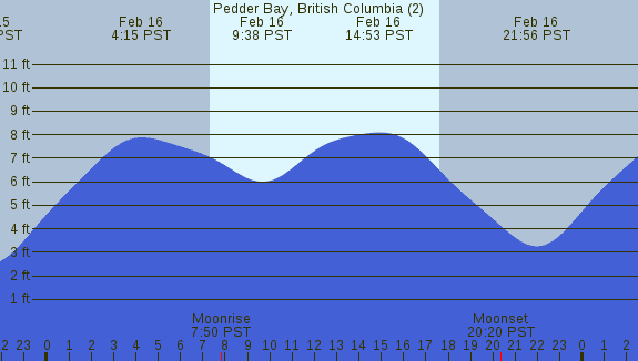 PNG Tide Plot