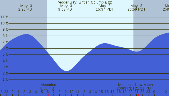 PNG Tide Plot