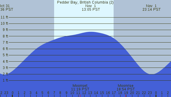 PNG Tide Plot
