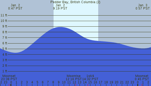 PNG Tide Plot