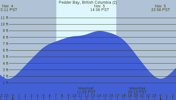 PNG Tide Plot