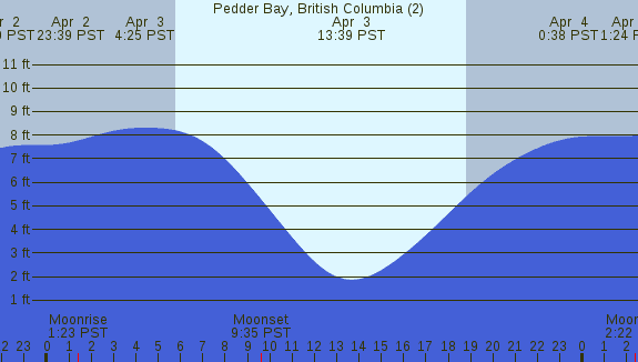 PNG Tide Plot