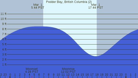 PNG Tide Plot