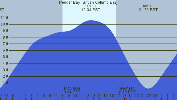 PNG Tide Plot