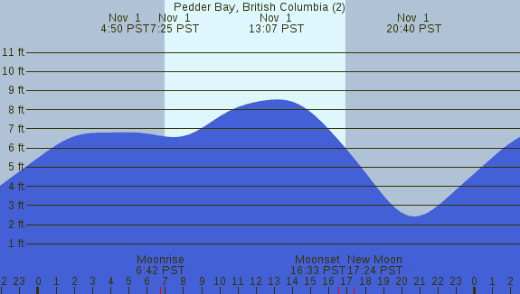 PNG Tide Plot