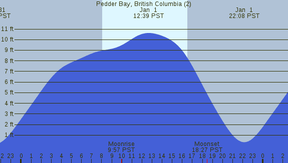 PNG Tide Plot