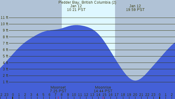 PNG Tide Plot