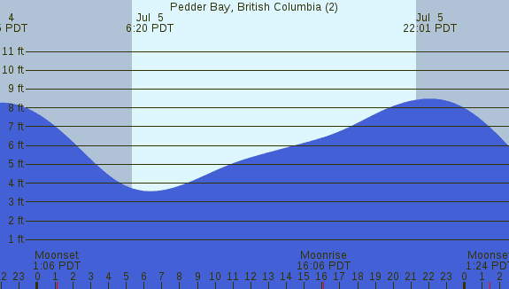 PNG Tide Plot