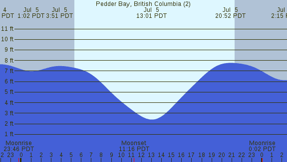 PNG Tide Plot