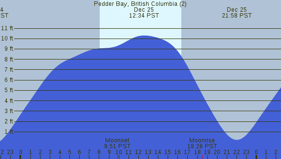 PNG Tide Plot