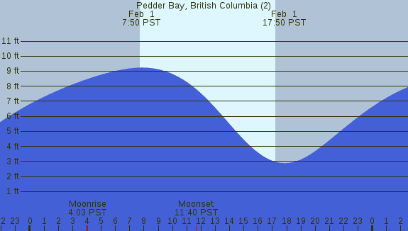 PNG Tide Plot