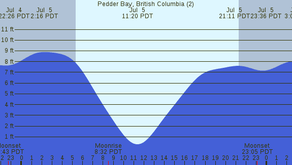 PNG Tide Plot