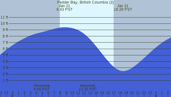 PNG Tide Plot