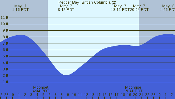 PNG Tide Plot