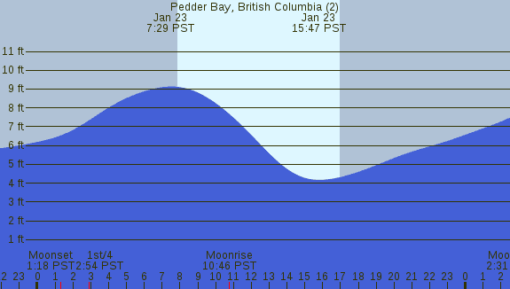 PNG Tide Plot