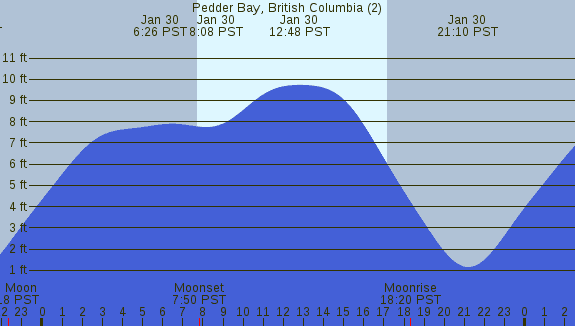 PNG Tide Plot