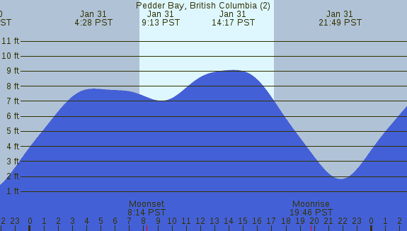PNG Tide Plot