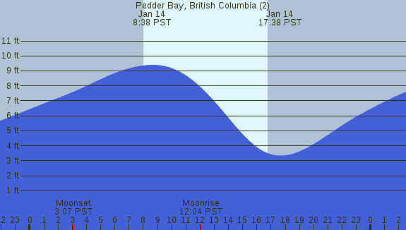 PNG Tide Plot