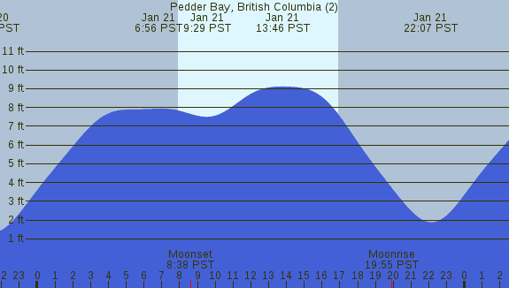 PNG Tide Plot