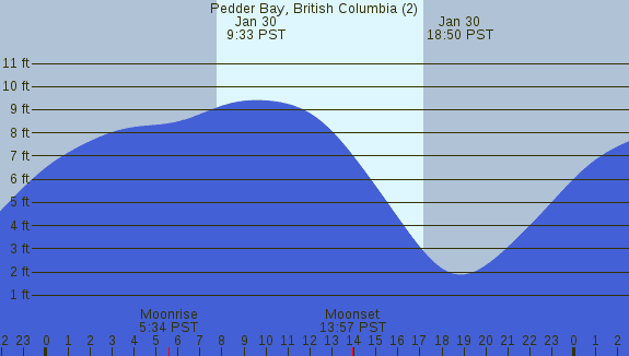 PNG Tide Plot