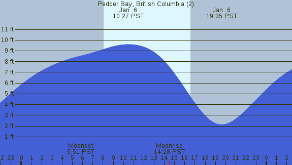 PNG Tide Plot
