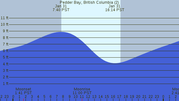 PNG Tide Plot