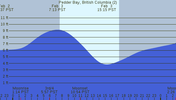 PNG Tide Plot