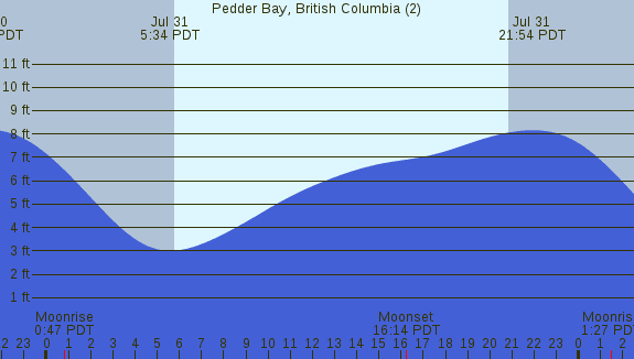 PNG Tide Plot