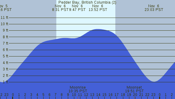 PNG Tide Plot