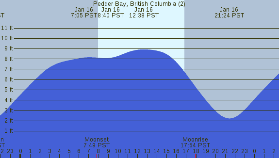 PNG Tide Plot