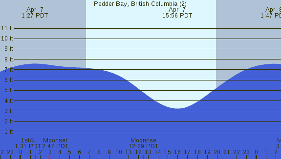 PNG Tide Plot